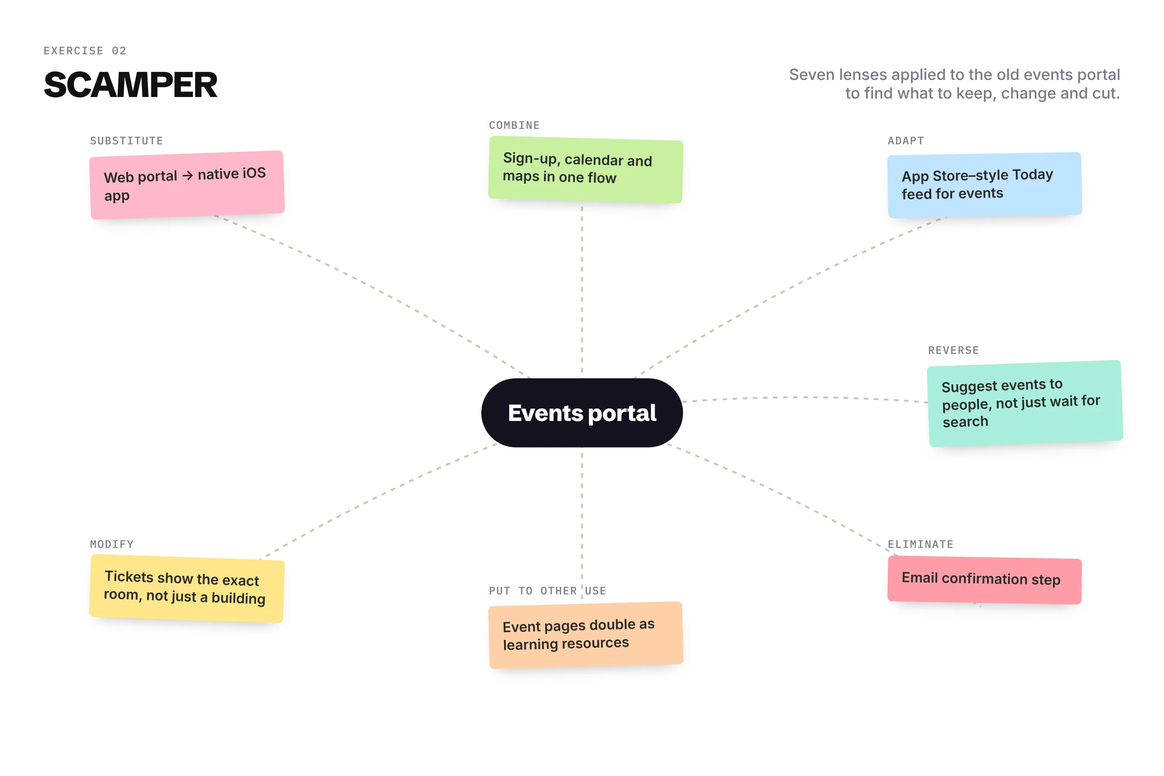 SCAMPER brainstorming board