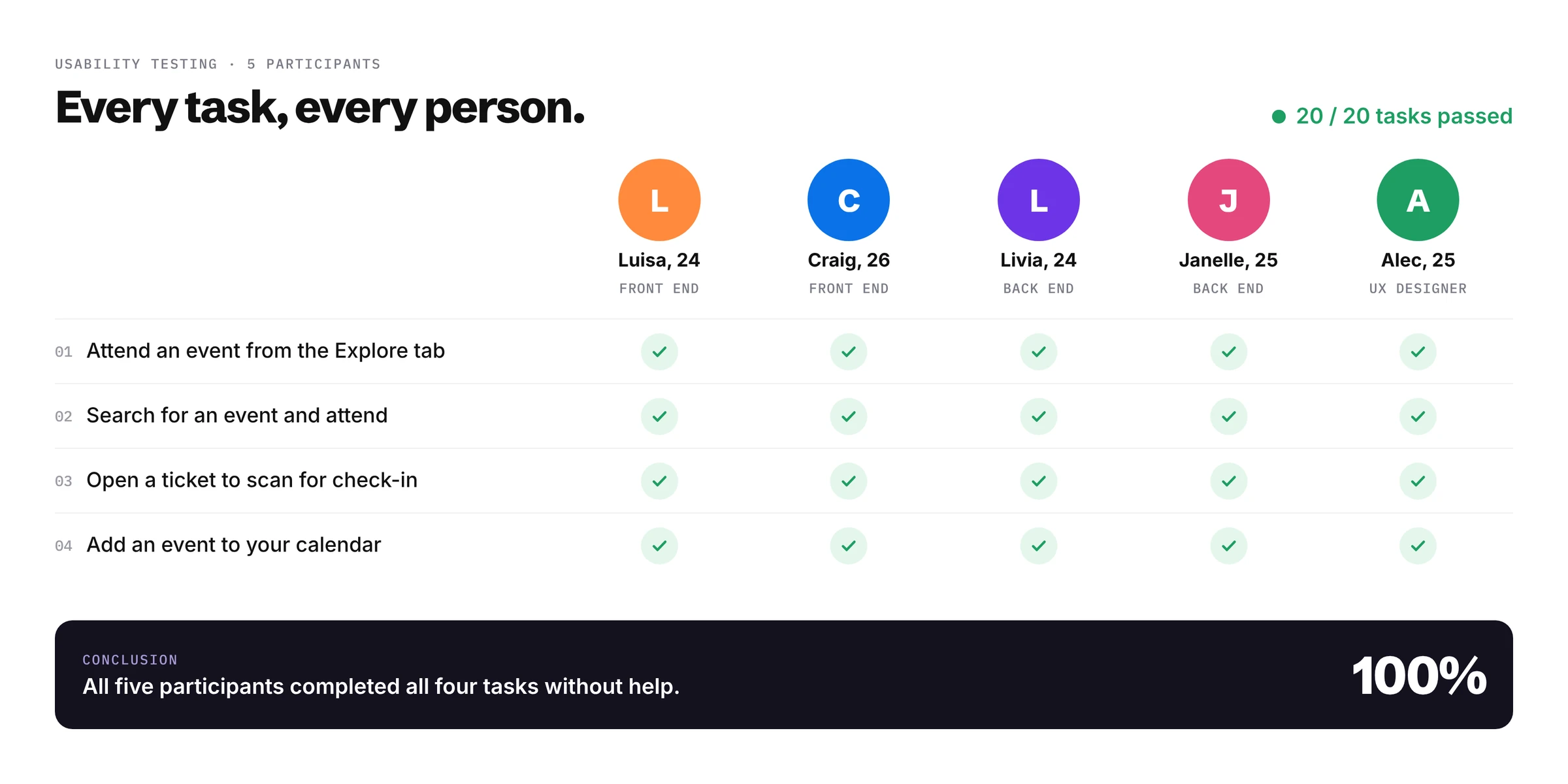 Usability test results: five participants all passed four tasks